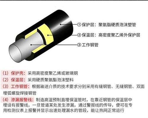 三亚聚氨酯直埋保温管加工产品保温结构